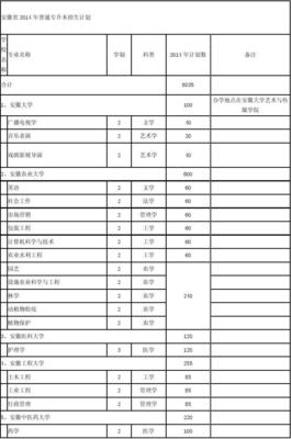 2014安徽专升本招生计划